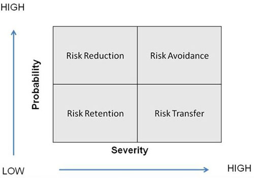 Risk Matrix